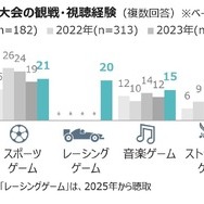 e スポーツ参加・観戦経験者が昨年より増加、オリンピック e スポーツゲームズ認知者は約4割に…クロス・マーケティング調べ