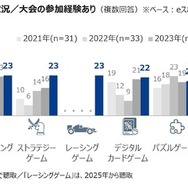 e スポーツ参加・観戦経験者が昨年より増加、オリンピック e スポーツゲームズ認知者は約4割に…クロス・マーケティング調べ