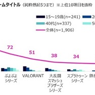 e スポーツ参加・観戦経験者が昨年より増加、オリンピック e スポーツゲームズ認知者は約4割に…クロス・マーケティング調べ