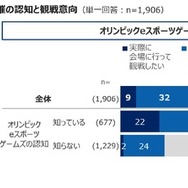 e スポーツ参加・観戦経験者が昨年より増加、オリンピック e スポーツゲームズ認知者は約4割に…クロス・マーケティング調べ