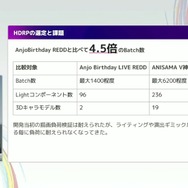 リアルとバーチャルが共存したライブの舞台裏…『ANISAMA V神 2024』からみるARシステムを使った音楽ライブのあり方【CEDEC2025】