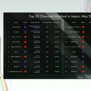 国内のゲーム実況＆ライブ配信を統計データから見る―実況の約8割は、専門チャンネルである！？【CEDEC2025】