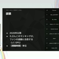 国内のゲーム実況＆ライブ配信を統計データから見る―実況の約8割は、専門チャンネルである！？【CEDEC2025】