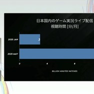 国内のゲーム実況＆ライブ配信を統計データから見る―実況の約8割は、専門チャンネルである！？【CEDEC2025】