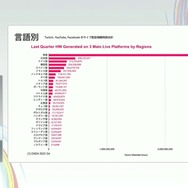 国内のゲーム実況＆ライブ配信を統計データから見る―実況の約8割は、専門チャンネルである！？【CEDEC2025】