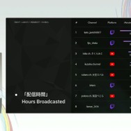 国内のゲーム実況＆ライブ配信を統計データから見る―実況の約8割は、専門チャンネルである！？【CEDEC2025】