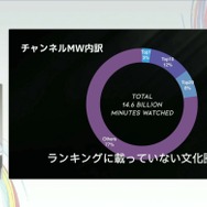 国内のゲーム実況＆ライブ配信を統計データから見る―実況の約8割は、専門チャンネルである！？【CEDEC2025】