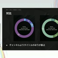 国内のゲーム実況＆ライブ配信を統計データから見る―実況の約8割は、専門チャンネルである！？【CEDEC2025】