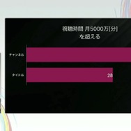 国内のゲーム実況＆ライブ配信を統計データから見る―実況の約8割は、専門チャンネルである！？【CEDEC2025】
