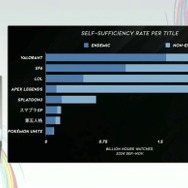 国内のゲーム実況＆ライブ配信を統計データから見る―実況の約8割は、専門チャンネルである！？【CEDEC2025】