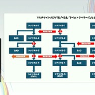 群像劇アドベンチャーゲームの可能性とは？『かまいたちの夜』からシナリオゲームが抜け出すためのトライアルを読む【CEDEC2025】