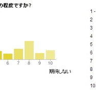 3DSに関する調査の結果発表・・・やっぱり気になる裸眼立体視
