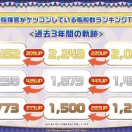 『アズレン』“今年1年で最もケッコンされた艦船”は…?8周年記念の「ゲーム内データランキング」が一挙発表