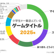 『マインクラフト』が小学生に一番人気のゲームに。ゲーム実況Youtuber1位は6年連続「HikakinGames」 シェアは4割に拡大