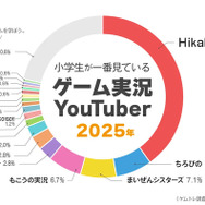 『マインクラフト』が小学生に一番人気のゲームに。ゲーム実況Youtuber1位は6年連続「HikakinGames」 シェアは4割に拡大