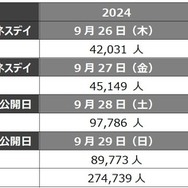 東京ゲームショウ2026は“史上初の5日間”開催へ。TGS2025の来場者数は史上3位の26万人超
