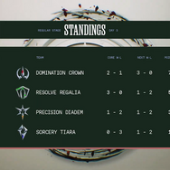 【LTK】シーズン2：黄昏の試練 レギュラーステージDay 3結果まとめ―葛葉、白那しずくが連続MVP獲得、天帝フォルテが今シーズン初のペンタキルで魅せる…DC、RRが2連勝！【リーグ・オブ・レジェンド】