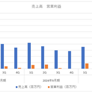 広告費半減でも売上は微減に留まる－『メメントモリ』のBOIが減収増益の裏で進める「爆発型新作」と「他社IP」の両輪戦略【ゲーム企業の決算を読む】