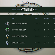 【LTK】シーズン2：黄昏の試練 レギュラーステージDay 4結果まとめ―本田翼が完璧なエンゲージでMVPに初選出！白那しずくは3連続MVPでDC首位キープに貢献【リーグ・オブ・レジェンド】