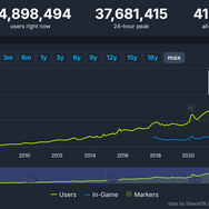 約4,000万人が同時に遊んでる！10月12日にSteam同接数が史上最多を記録。増え続けるPCゲーマー