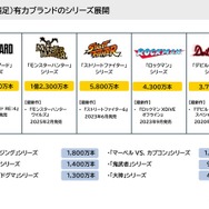 カプコン、新作控える『バイオハザード』シリーズは販売伸長、上半期デジタルコンテンツ総販売本数も過去最高に
