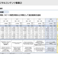 カプコン、新作控える『バイオハザード』シリーズは販売伸長、上半期デジタルコンテンツ総販売本数も過去最高に