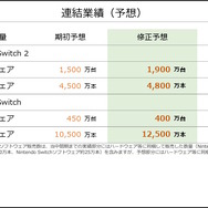 スイッチ2、発売4か月で世界累計1,000万台突破！『マリオカート ワールド』も本体に迫る驚異的な売り上げ