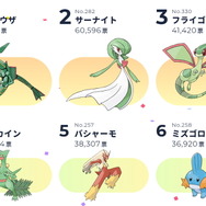 「ポケモン・オブ・ザ・イヤー 2020」ホウエン地方の人気ランキング。