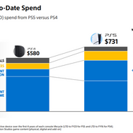 PS5は「まだまだこれから」―ソニー決算でCFOが後継機についても答える