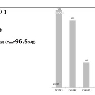 『ウマ娘』グローバル版も会心の大ヒット！サイバーエージェントの海外売上高が前年比6倍に爆伸び