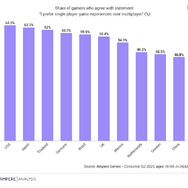 シングルプレイを好むゲーマーは世界中に割と多い、しかし若者の大半はマルチプレイ好き―英調査会社