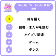 『あつもり』が小学生女子の「一番遊んでいるゲーム」に、『ドンキーコングバナンザ』は男子の「一番ほしいゲーム」。なりたい職業には「ゲーム実況者」「プロゲーマー」がランクイン