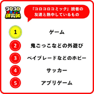 『あつもり』が小学生女子の「一番遊んでいるゲーム」に、『ドンキーコングバナンザ』は男子の「一番ほしいゲーム」。なりたい職業には「ゲーム実況者」「プロゲーマー」がランクイン