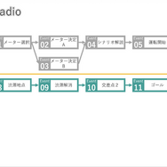 車載アプリデモを作成するパワーポイントの一部