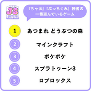 『あつ森』が小学生女子の「一番遊んでいるゲーム」に、『ドンキーコングバナンザ』は男子の「一番ほしいゲーム」。なりたい職業には「ゲーム実況者」「プロゲーマー」がランクイン