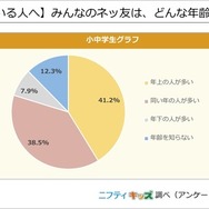 みんなのネッ友は、どんな年齢の人が多い？