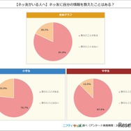 ネッ友に自分の情報を教えたことはある？