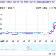 時期が悪いおじさんも匙投げる「今後も時期悪い」―CPU、メモリ、グラボ、SSD…PCパーツの値段の変動はどの程度
