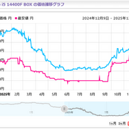 時期が悪いおじさんも匙投げる「今後も時期悪い」―CPU、メモリ、グラボ、SSD…PCパーツの値段の変動はどの程度
