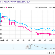 時期が悪いおじさんも匙投げる「今後も時期悪い」―CPU、メモリ、グラボ、SSD…PCパーツの値段の変動はどの程度