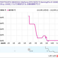 時期が悪いおじさんも匙投げる「今後も時期悪い」―CPU、メモリ、グラボ、SSD…PCパーツの値段の変動はどの程度