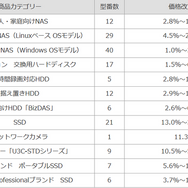 最大54％値上げも…アイ・オー・データのUSB、SSDなど価格改定へ。費用の高騰続き、現状維持が困難なため