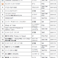 ゲオ「2025年 販売ランキング」！新品では『マリオカートワールド』などスイッチ2関連が好調、中古は“6年連続1位”がついに陥落