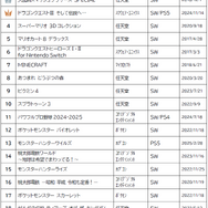 ゲオ「2025年 販売ランキング」！新品では『マリオカートワールド』などスイッチ2関連が好調、中古は“6年連続1位”がついに陥落