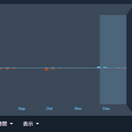 新エンドコンテンツ実装の『モンハンワイルズ』無料アプデ第4弾、否寄りレビュー続くもプレイヤー同接数は安定