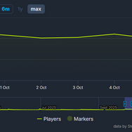 新エンドコンテンツ実装の『モンハンワイルズ』無料アプデ第4弾、否寄りレビュー続くもプレイヤー同接数は安定