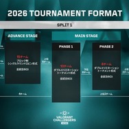 「VALORANT Challengers Japan 2026」フォーマット公開―Split 1は2フェーズ制、アカデミーチームはアドバンスから