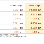 任天堂、2026年3月期第3四半期決算を公開ー売上高は前年比で約99.3%増