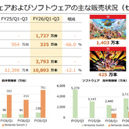 任天堂、2026年3月期第3四半期決算を公開ー売上高は前年比で約99.3%増