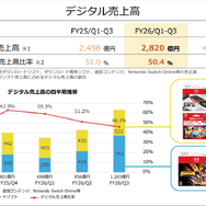 任天堂、2026年3月期第3四半期決算を公開ー売上高は前年比で約99.3%増